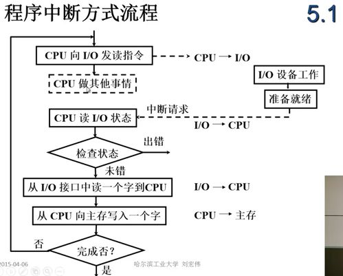 I/O設(shè)備與主機(jī)之間信息傳送的三種核心控制方式