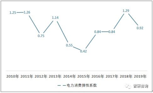 信息傳輸業(yè)用電高速增長 2019年中國電力消費(fèi)需求現(xiàn)狀分析與前景展望